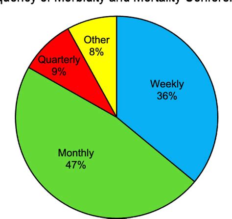 Figure 1 From A Survey Based Assessment Of The Practices Governing