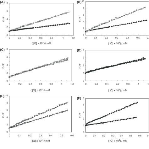 Stern Volmer Plots Of Hsa Fluorescence Quenching Of A Hsa Cyc At