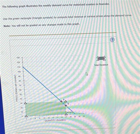 Solved The Following Graph Illustrates The Weekly Demand Curve For