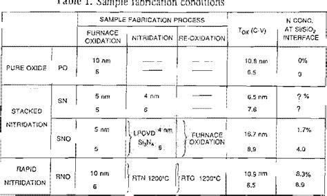 Table 1 From Comparison Of Hot Carrier Degradation In N And P Mosfets