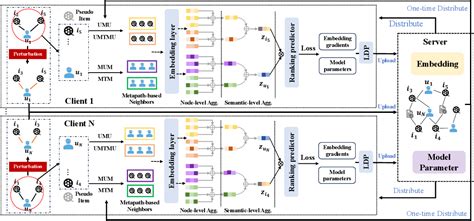 Figure From Federated Heterogeneous Graph Neural Network For Privacy