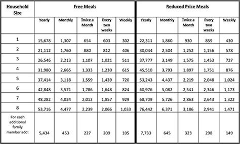 Income Eligibility Guidelines Released For Free And Reduced School