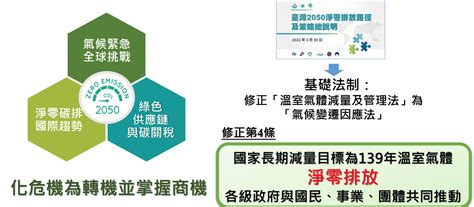 Govtech月報第6期：行政院通過溫管法修法，氣候變遷因應法拍板定案，將對排放源徵收碳稅；英國政府擁抱加密貨幣及金融科技，今夏將發行nft