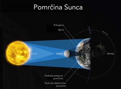 Djelomi Na Pomr Ina Sunca Astrou Ionica