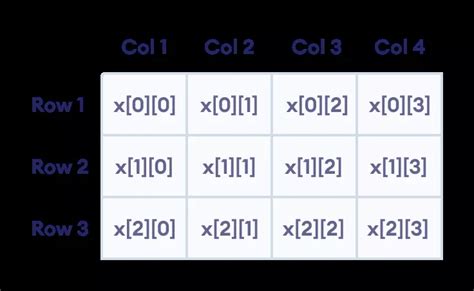 Matrices Multidimensionales C Matrices Nd Y D