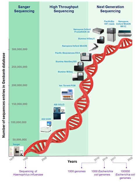 Overview Of The Evolution Of Bacterial Genome Sequencing Download