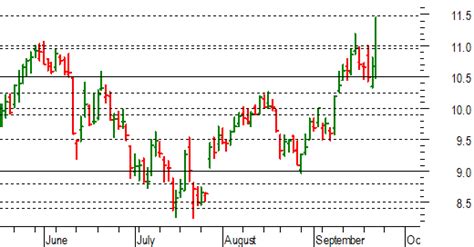 Unicredit Solido Breakout Rialzista Di Quota 11 Euro Milanofinanza News