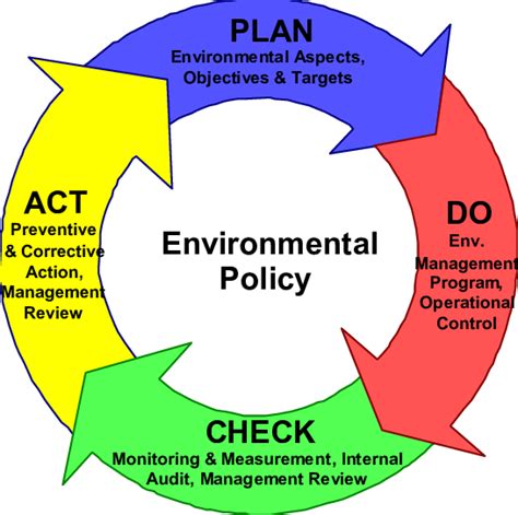 Examples Of Key Iso 14001 Elements Aligned With Pdca Improvement Model