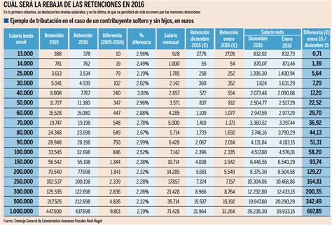 Tabla De Retenciones Irpf Para Pensionistas Onpatient Imagesee