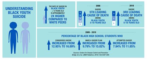 Understanding Black Youth Suicide Steps Toward Prevention Pediatrics