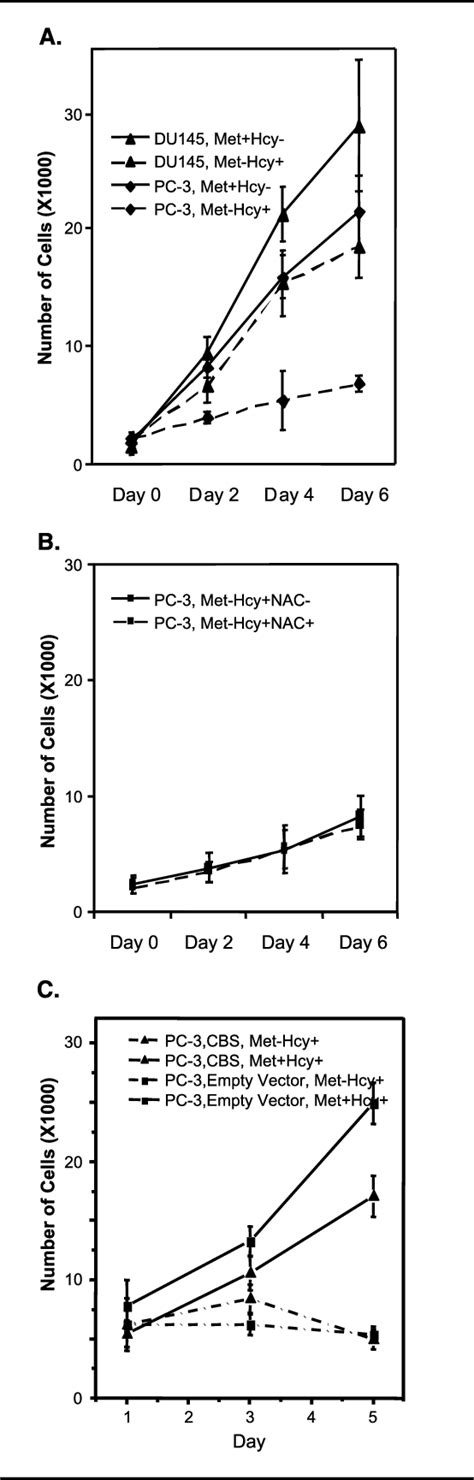 Figure 4 From The Nci 60 Panel Of Human Cancer Cell Lines Expression