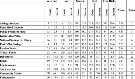 Awareness Of Financial Products Download Table