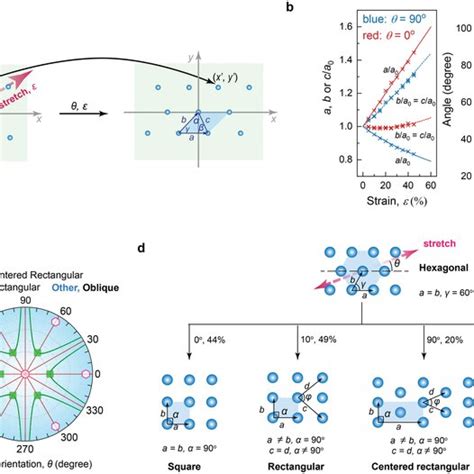 Lattice Deformation Under Strain A Schematic Of Hexagonal Lattice