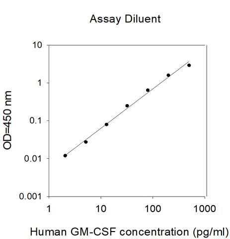 Human Gm Csf Elisa Kit Raybiotech