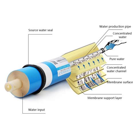 Reverse Osmosis Membranes Nwepk