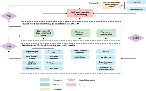 Spatial Variations And Social Determinants Of Life Expectancy In China