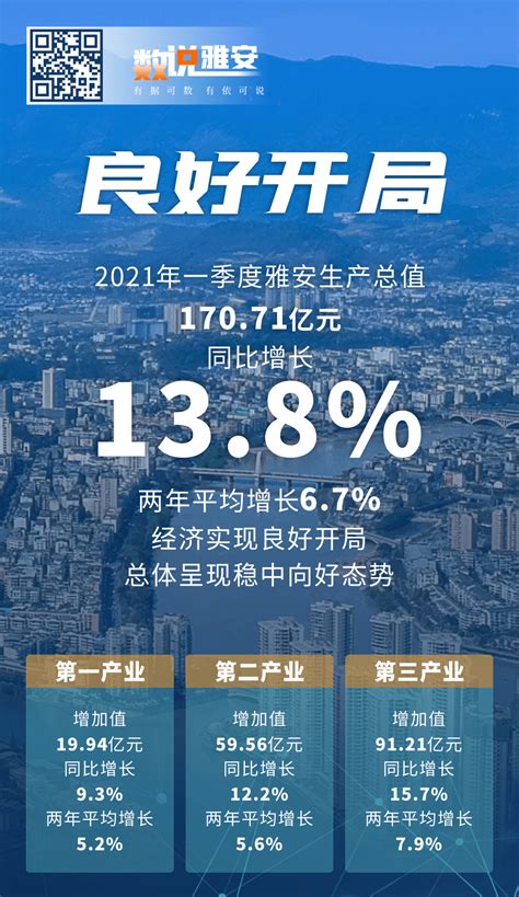 138％！一季度雅安经济实现良好开局杨宇龙