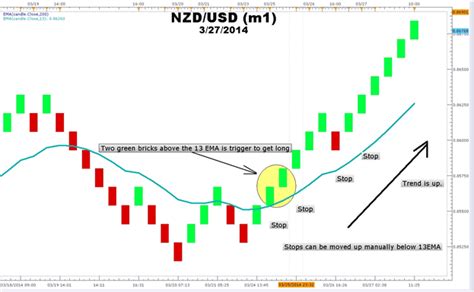 The Step Ema And Renko Strategy For Trading Trends