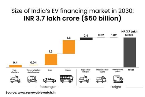 Riding The Ev Wave How Fintechs Are Financing The Ev Revolution In India