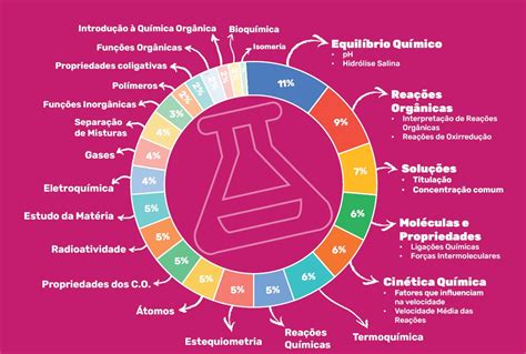 Química na Fuvest veja os assuntos que mais caem na prova