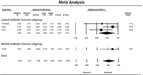 Effectiveness Of Arthroscopically Assisted Surgery For Ankle Fractures A Meta Analysis Injury