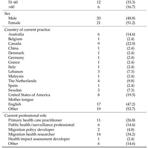 Demographic And Characteristics Of Panel Experts Download Table