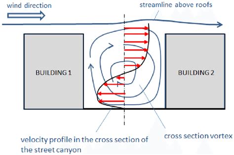 The Horizontal Component Of Velocity In The Transverse Direction In The