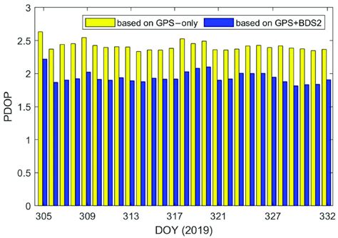 GPS-based and combined PDOP of TH-2A. | Download Scientific Diagram