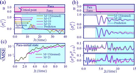 Figure From Deep Learning Of Quantum Many Body Dynamics Via Random