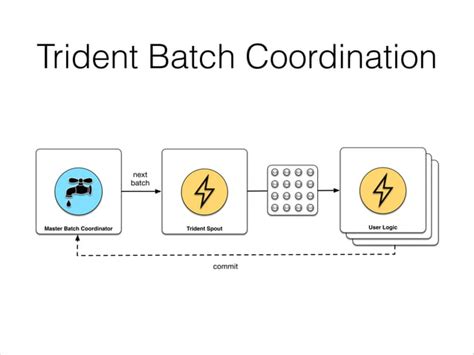 Hadoop Summit Europe 2014: Apache Storm Architecture