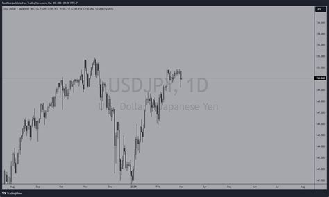 Fx Usdjpy Chart Image By Rootneo — Tradingview