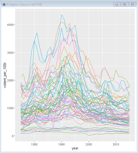 Multiple Line Plots Or Time Series Plots With Ggplot2 In R