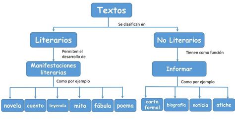 Top 51 Imagen Mapa Mental De Clasificacion De Textos Viaterramx Porn