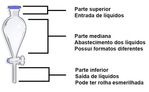 Funil de Vidro Uso em laboratório Diferentes formatos