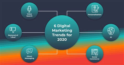 6 Digital Marketing Trend Predictions For 2020 Colewood