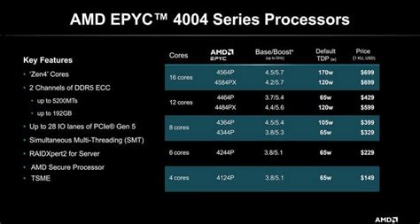 AMD Launches EPYC 4004 Socket AM5 Server CPUs For Serious Business