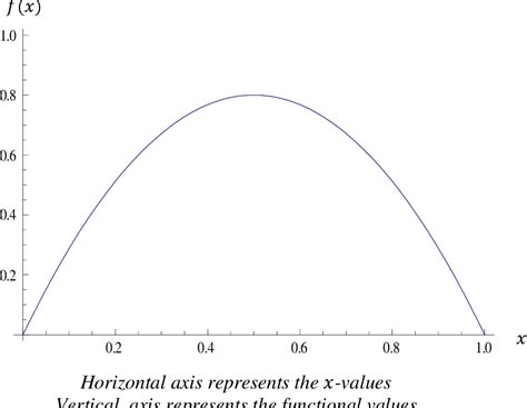 Figure From Period Doubling Route In The Periodic And The Chaotic