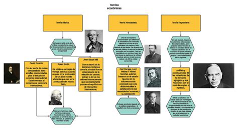 Actividad 2 Mapa Conceptual Macroeconomia Teorías económicas Teoría