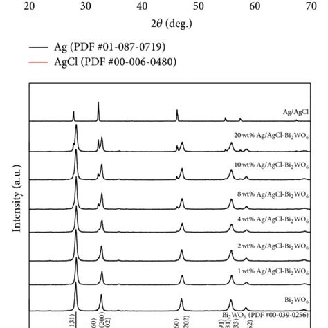 Xrd Patterns Of Agagcl 10 Wt Bi2wo6 Before And After 4 Runs