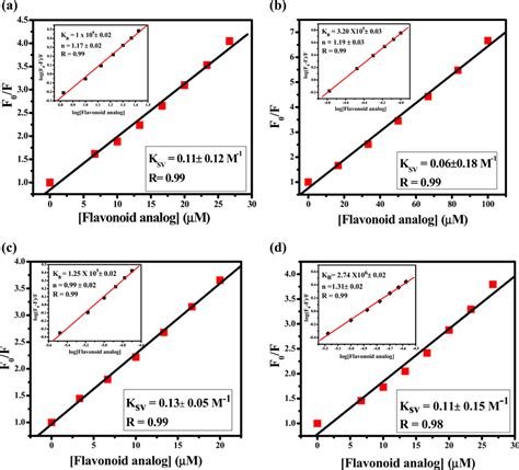 Sternvolmer Plots For The Quenching Of The Fluorescence Emission