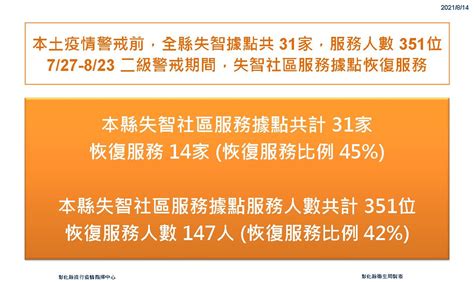 施政成果 8月14日防疫記者會 連續第8天 0 振興券「花」在彰化 暢遊彰化 全縣失智據點有14家恢復服務