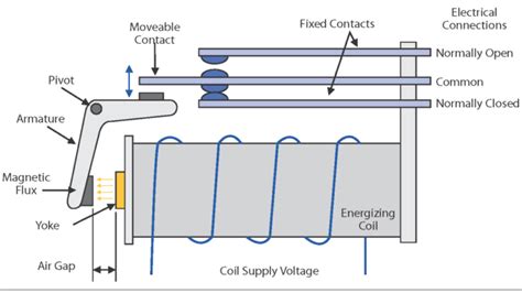 What Is Contactor And Their Working Types And Application