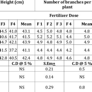 Effect Of Row Spacing And Seed Rate On Growth Parameters Of Fenugreek