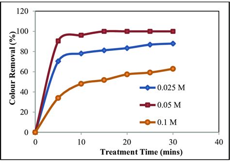 Effect Of Supporting Electrolyte Concentration On Color Removal