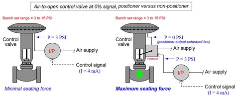 Control Valve Positioner Basics Of Pneumatic Valve Positioners