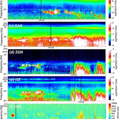 An Example Of Day Spectra Of Hcomponent Magnetic Field Variations