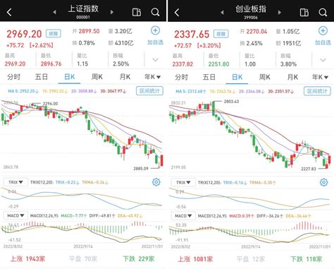 A股三大指数集体收涨，两市超4400股飘红 腾讯新闻