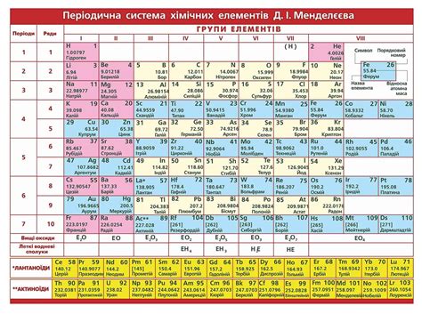Стенд Таблиця Менделєєва