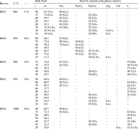 Compositions Of The Run Products In The System Na Co Caco At