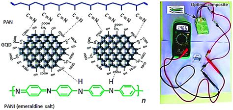 Illustration Of PAN PANI G Nanocomposite And Its Proton Coupled